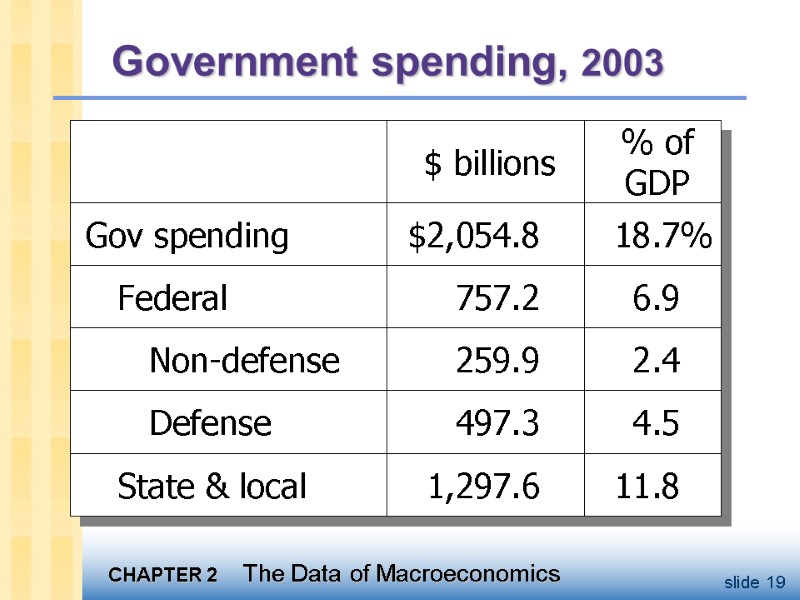 Government spending, 2003